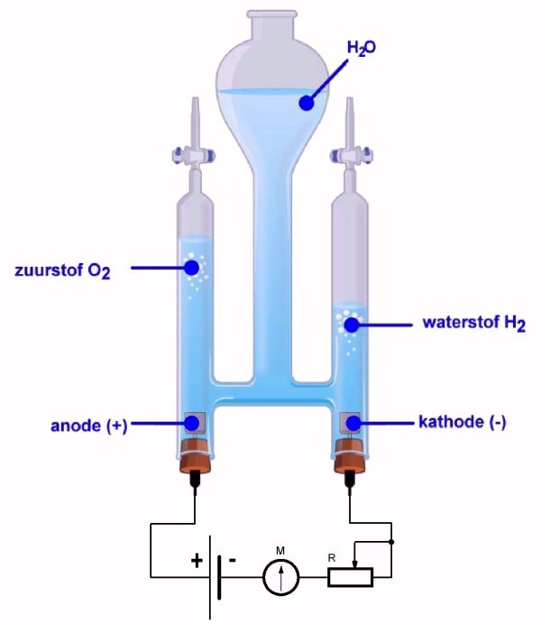 werking elektrolyse waterstof