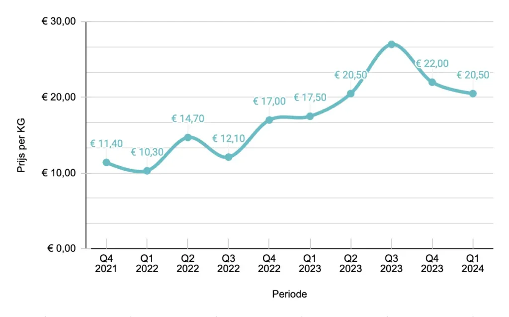 waterstof prijs tanken in nederland